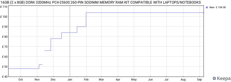 Price history graph