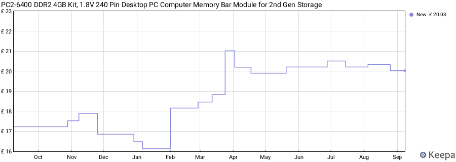 Price history graph