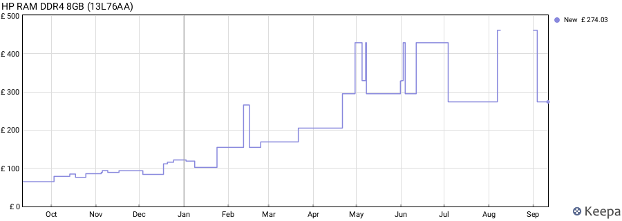 Price history graph