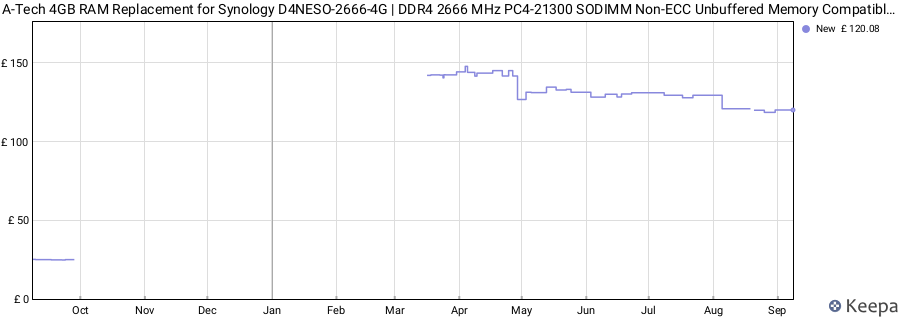 Price history graph