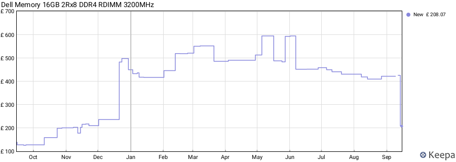 Price history graph
