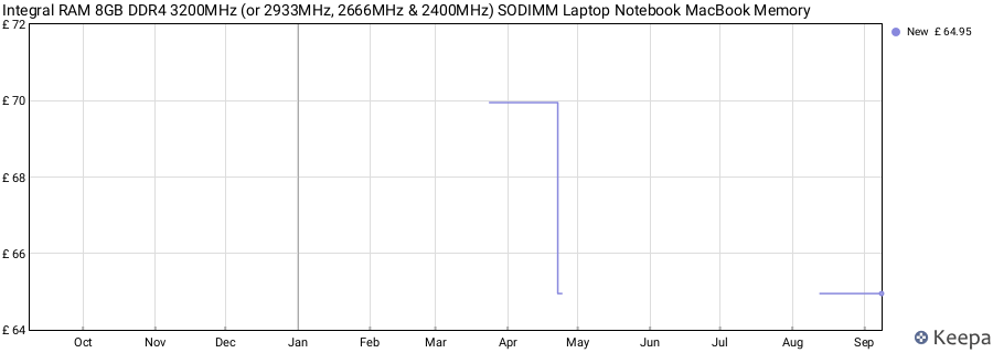 Price history graph