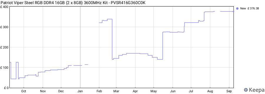 Price history graph