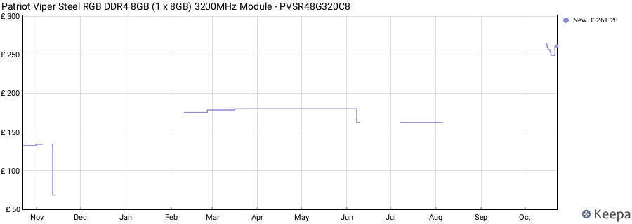 Price history graph