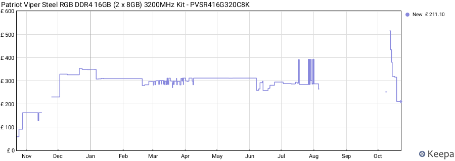 Price history graph