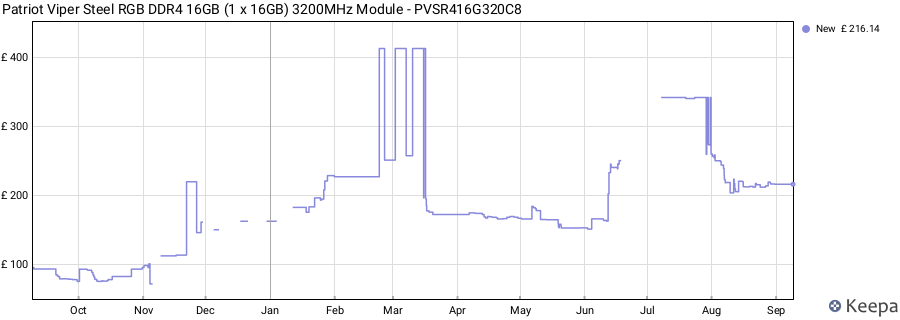 Price history graph