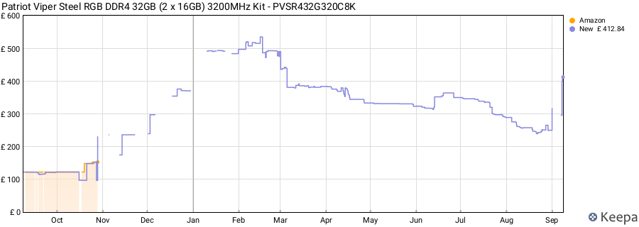 Price history graph