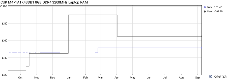 Price history graph