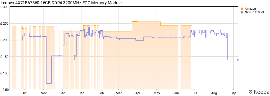 Price history graph