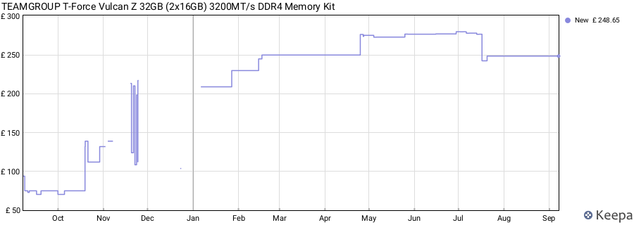Price history graph