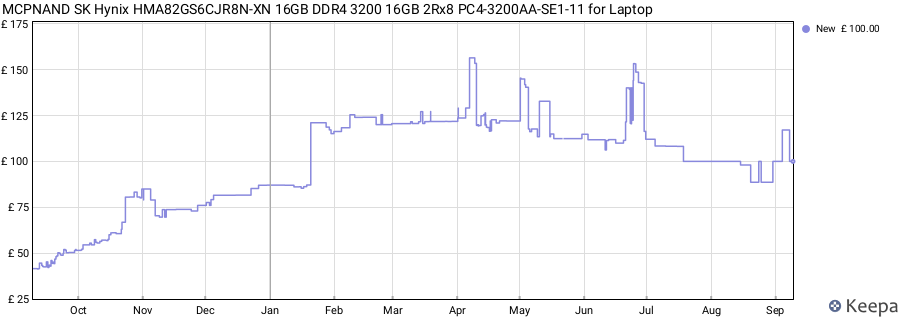 Price history graph