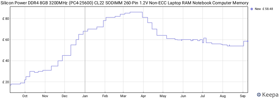 Price history graph