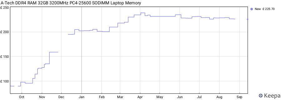Price history graph