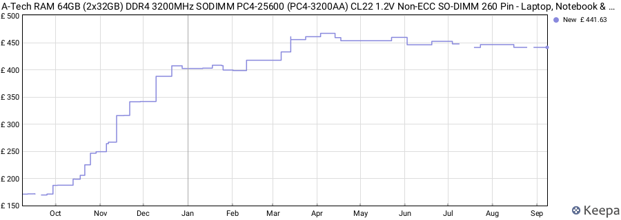 Price history graph