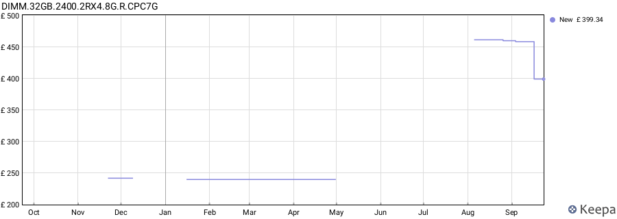 Price history graph