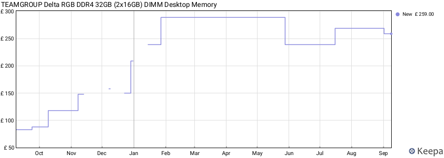 Price history graph