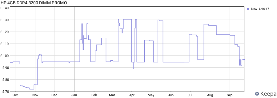 Price history graph