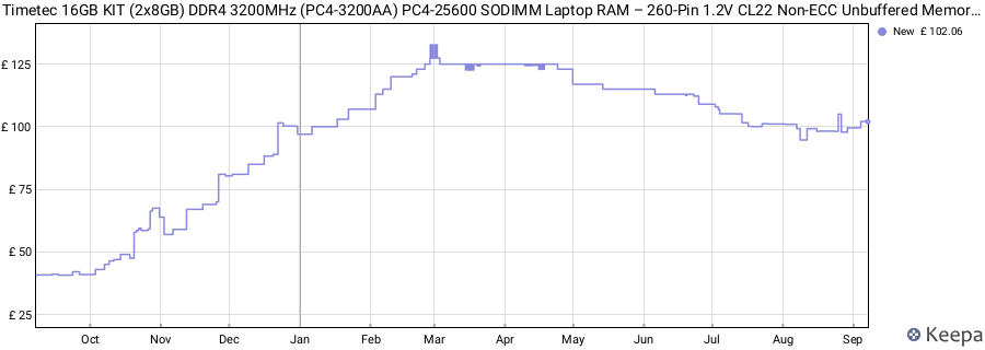 Price history graph