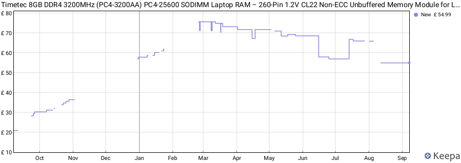 Price history graph