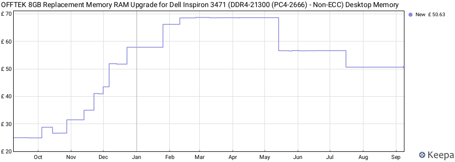 Price history graph