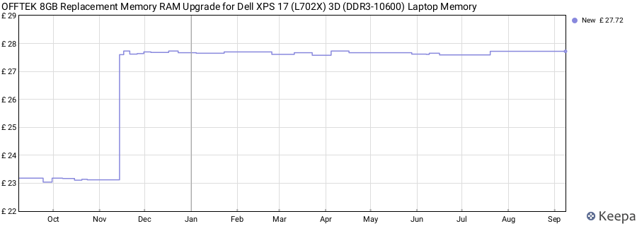 Price history graph