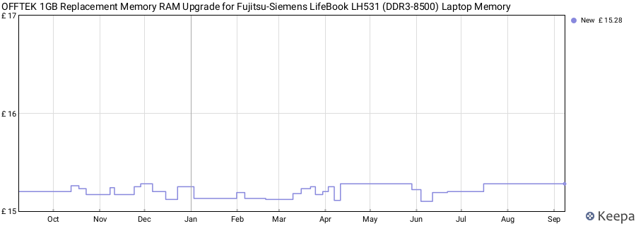 Price history graph