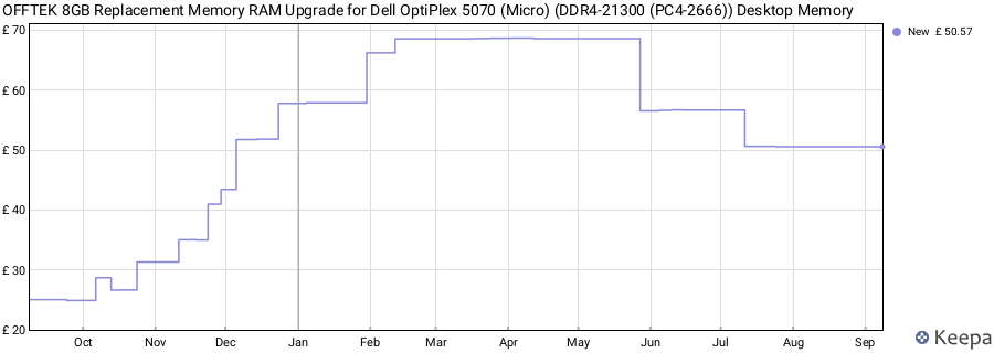 Price history graph
