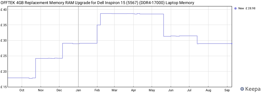 Price history graph