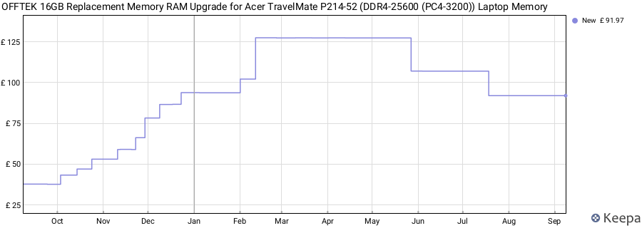 Price history graph