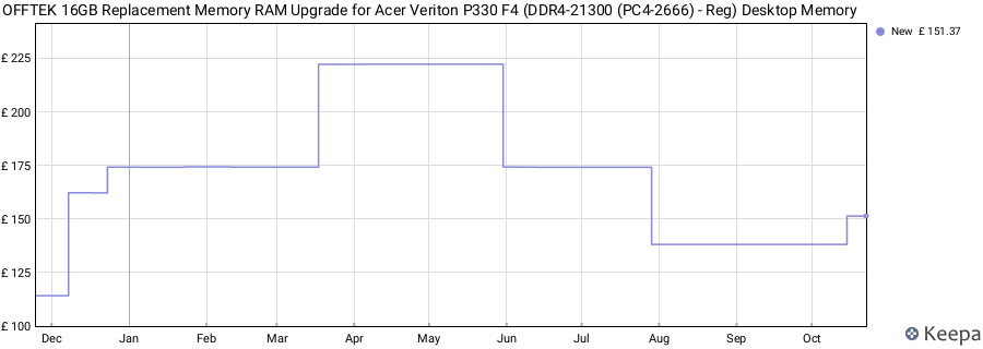 Price history graph
