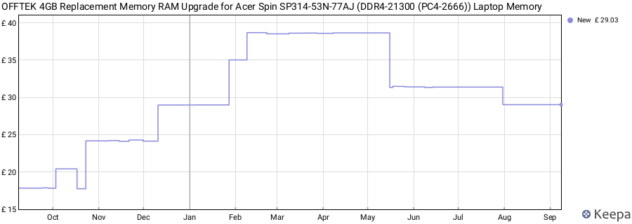 Price history graph