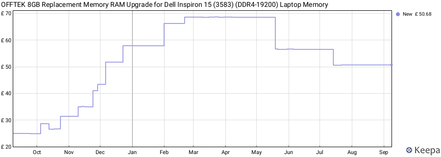 Price history graph
