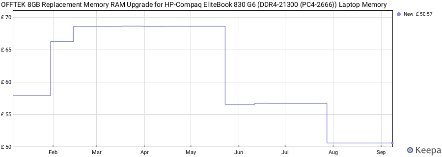 Price history graph