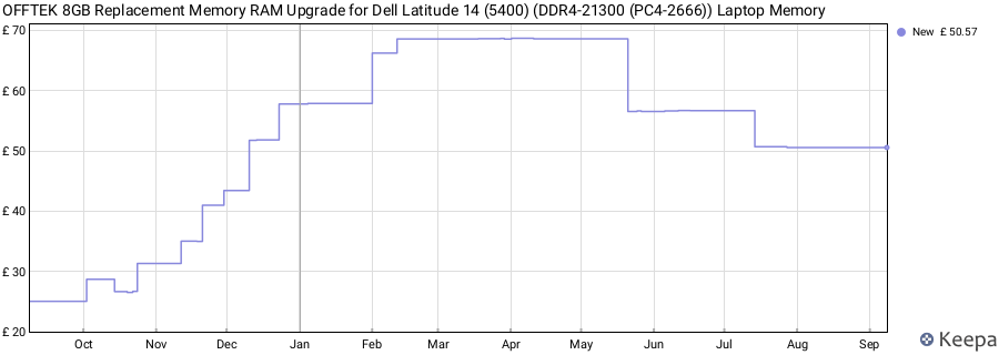 Price history graph