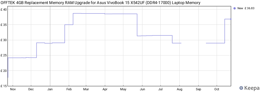 Price history graph