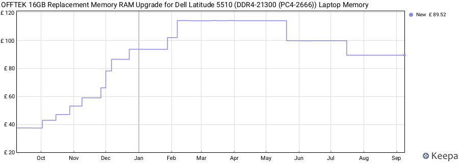 Price history graph