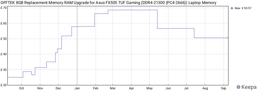 Price history graph