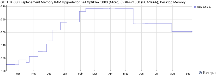 Price history graph