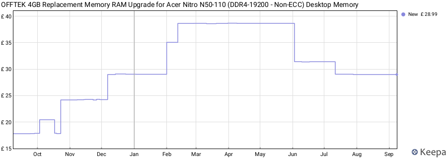 Price history graph