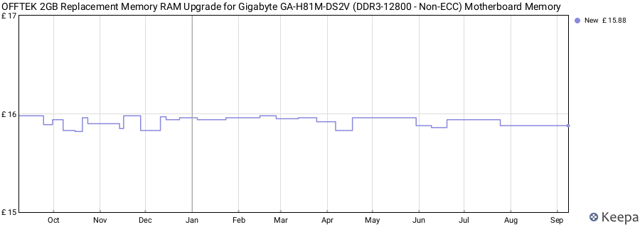 Price history graph