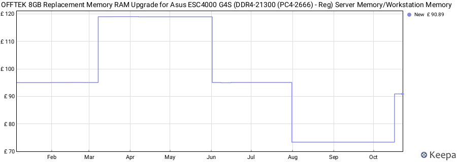 Price history graph