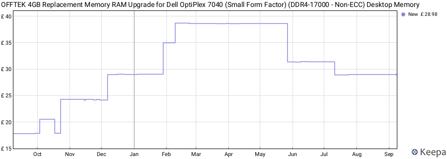 Price history graph