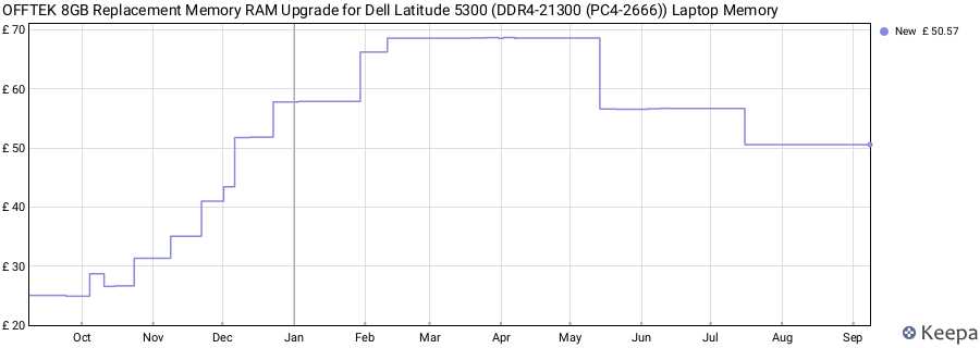 Price history graph