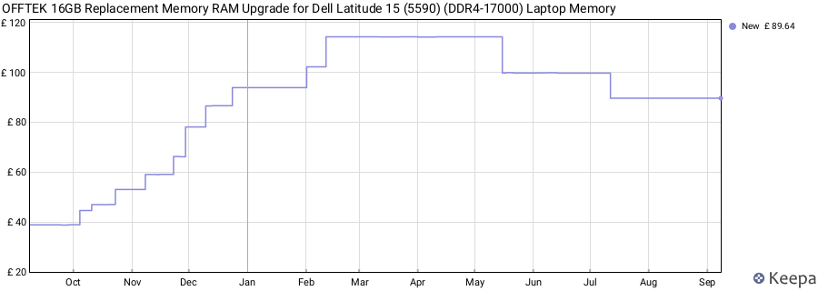 Price history graph