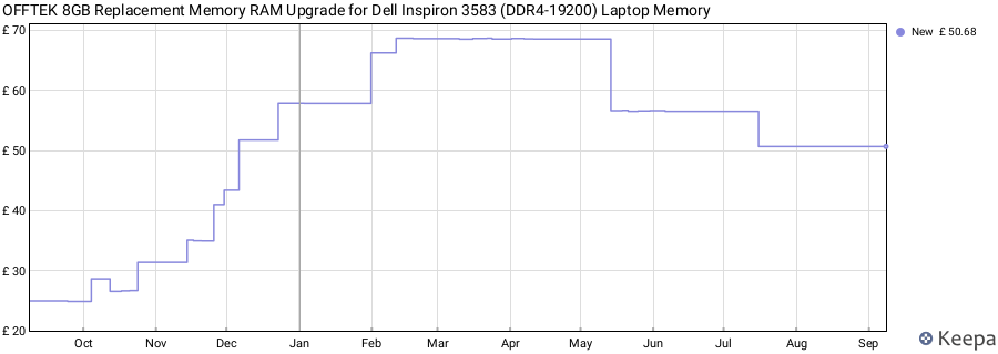 Price history graph