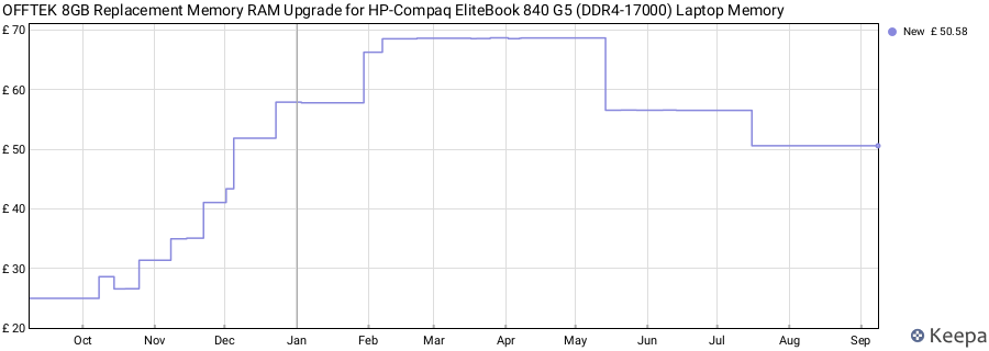 Price history graph