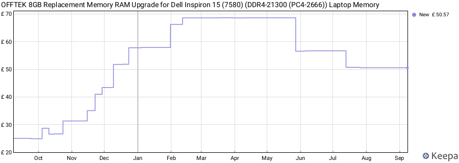 Price history graph
