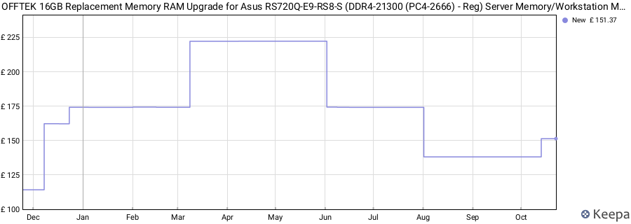 Price history graph