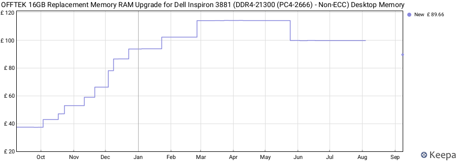 Price history graph