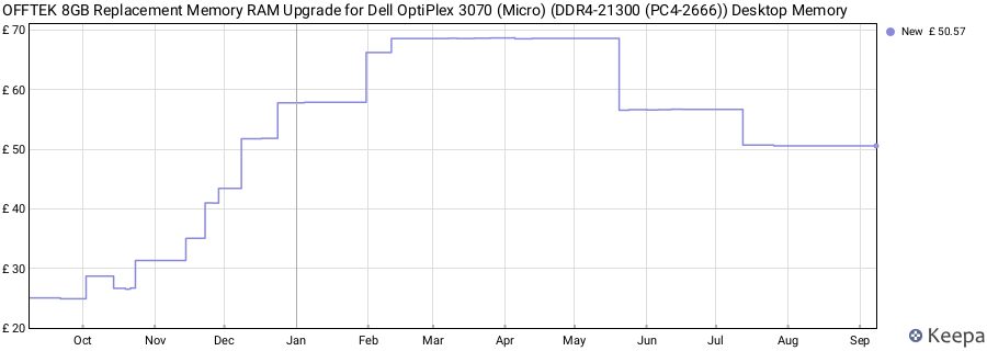 Price history graph